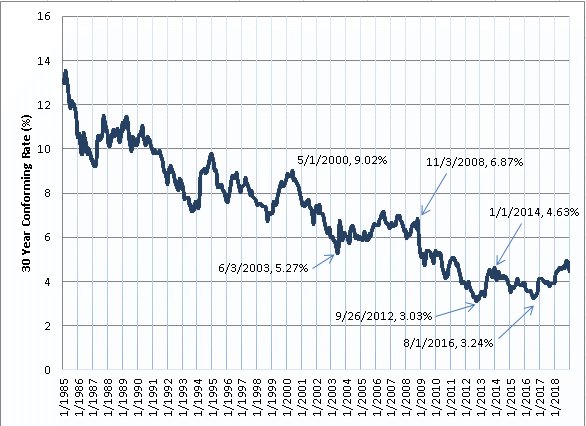 30 Year Mortgage Rates Chart 2016